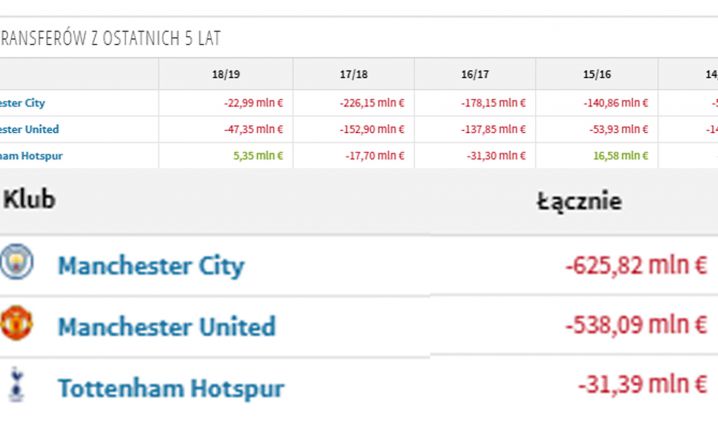BILANS transferowy Man City, Man Utd i Tottenhamu w ostatnich 5 LATACH!